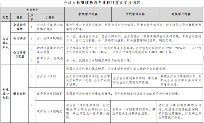 昆明會計繼續教育
